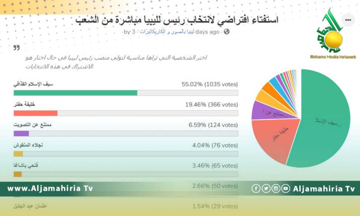 اكتساح الدكتور سيف الاسلام القذافي استفتاء افتراضي حول رئيس ليبيا