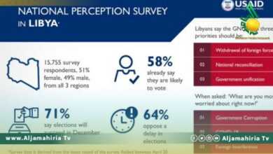 60% من الليبيين