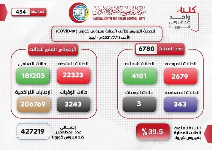 بيان التحديث اليومي للوضع الوبائي