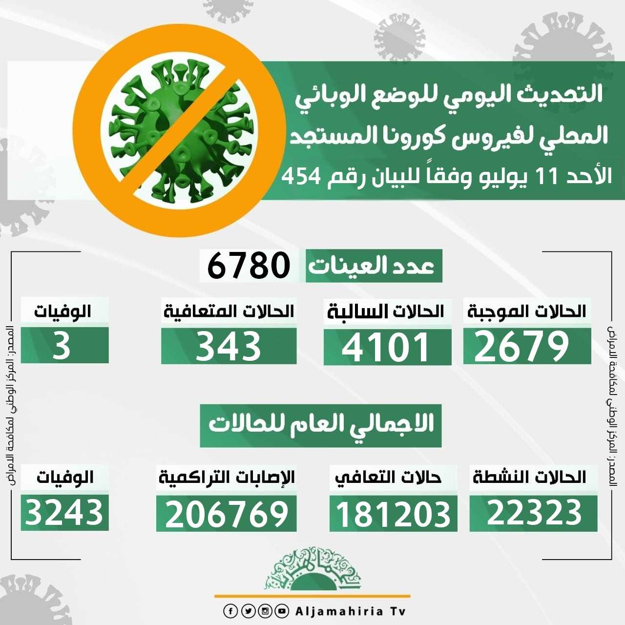 بيان التحديث اليومي للوضع الوبائي