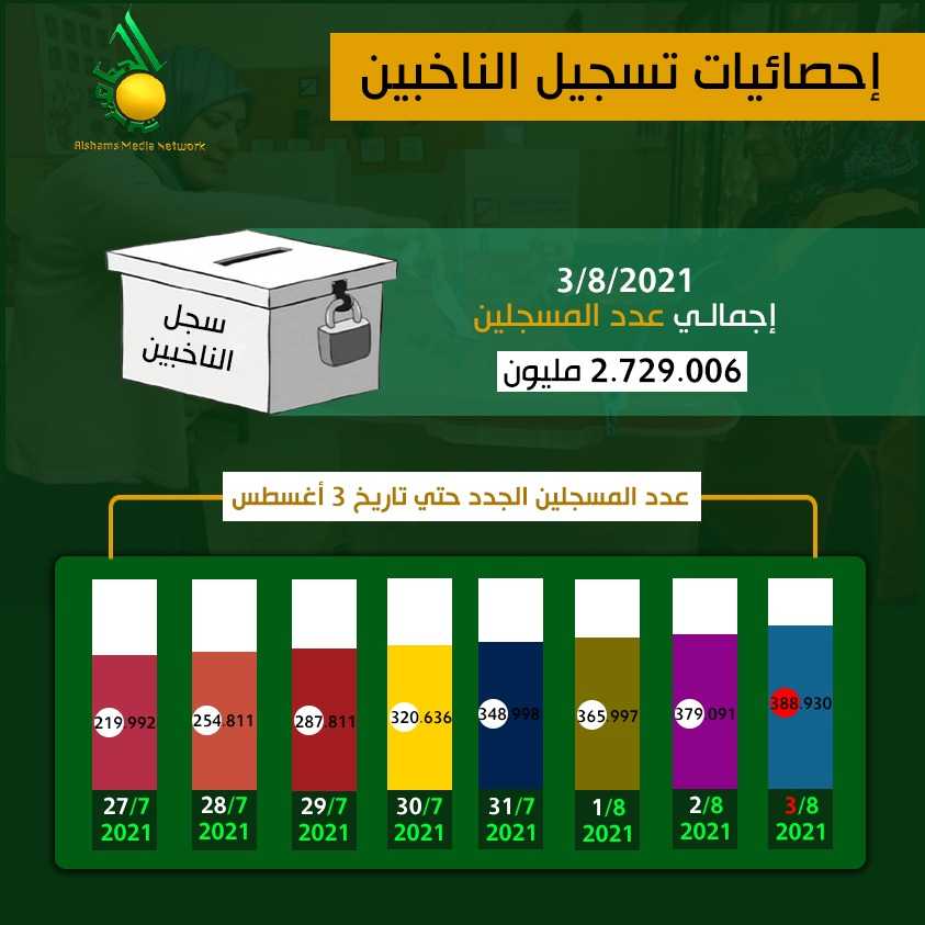 احصائيات تسجيل الناخبين