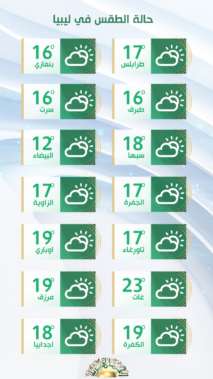 الأرصاد الجوية: تحسن تدريجي في حالة الطقس على أغلب مناطق شمال ليبيا