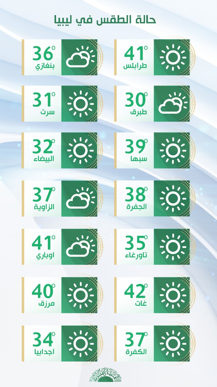 الأرصاد الجوية: ارتفاع تدريجي في درجات الحرارة على أغلب مناطق ليبيا