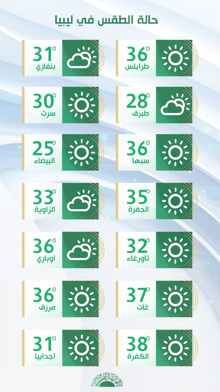 مركز الأرصاد الجوية: طقس مستقر على أغلب مناطق ليبيا اليوم