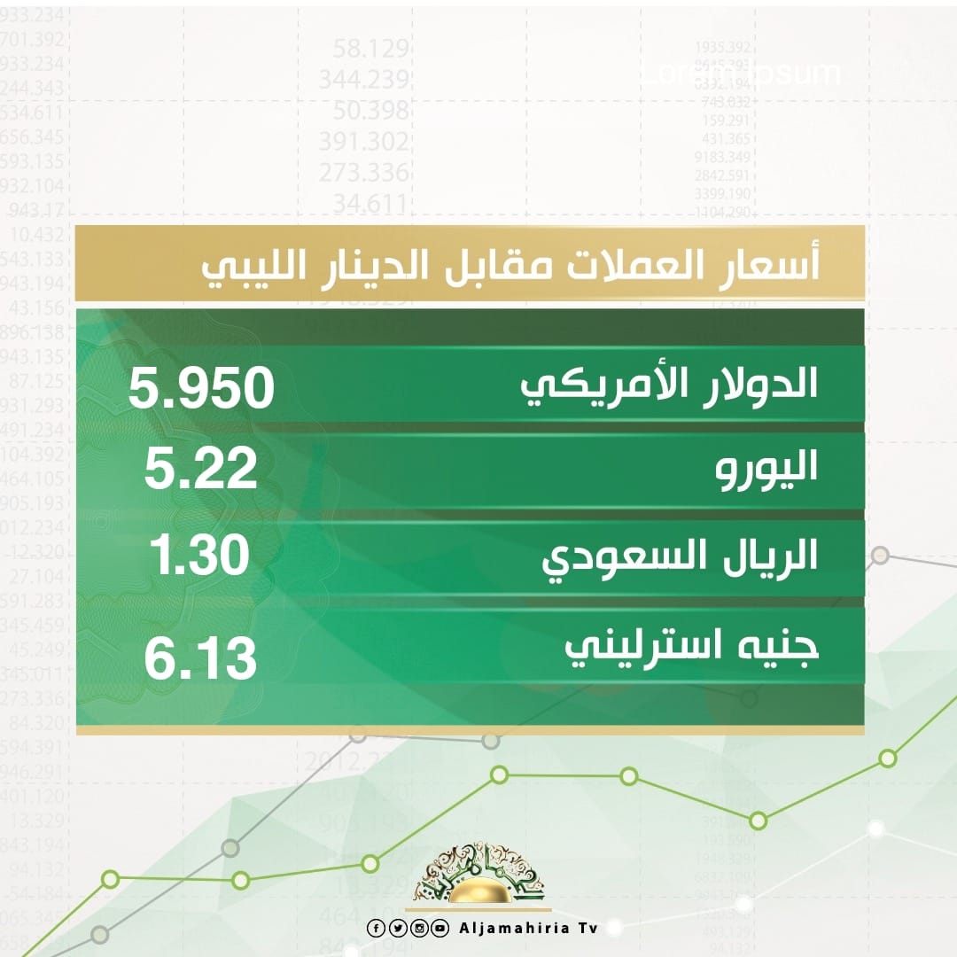 أسعار صرف الدولار والعملات الأجنبية والذهب مقابل الدينار الليبي اليوم الأربعاء