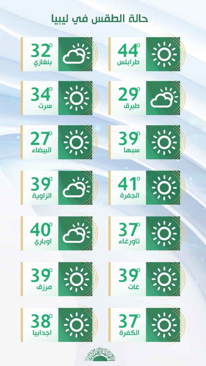 الأرصاد الجوية: درجات الحرارة مرتفعة على معظم مناطق غرب ليبيا