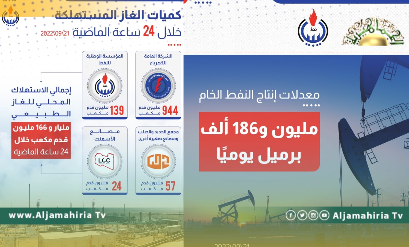 مؤسسة النفط: إنتاج الخام بلغ مليون و186 ألف برميل