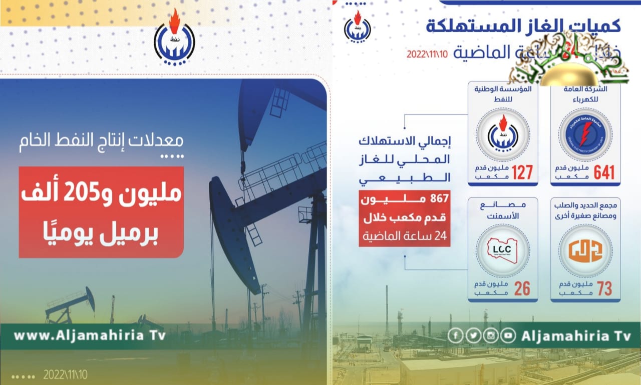 مؤسسة النفط: إنتاج الخام بلغ مليون و205 ألف برميل