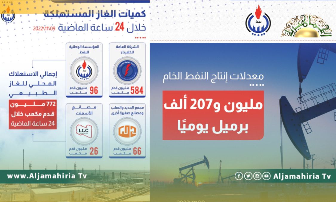 مؤسسة النفط: انتاج الخام بلغ مليون و 207 ألف برميل