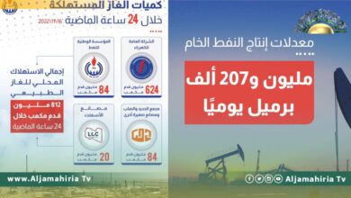 مؤسسة النفط: إجمالي انتاج الخام بلغ مليون و207 ألف برميل