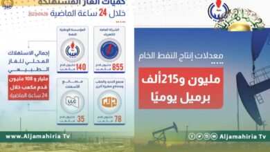 مؤسسة النفط: إنتاج الخام بلغ مليون و 215 ألف برميل يوميا