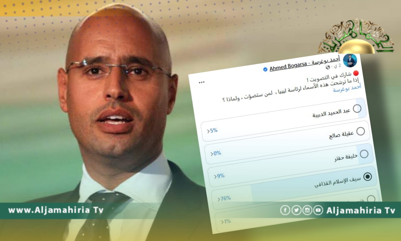 الدكتور سيف الإسلام يواصل تصدر الترتيب في تصويت إلكتروني لرئاسة ليبيا