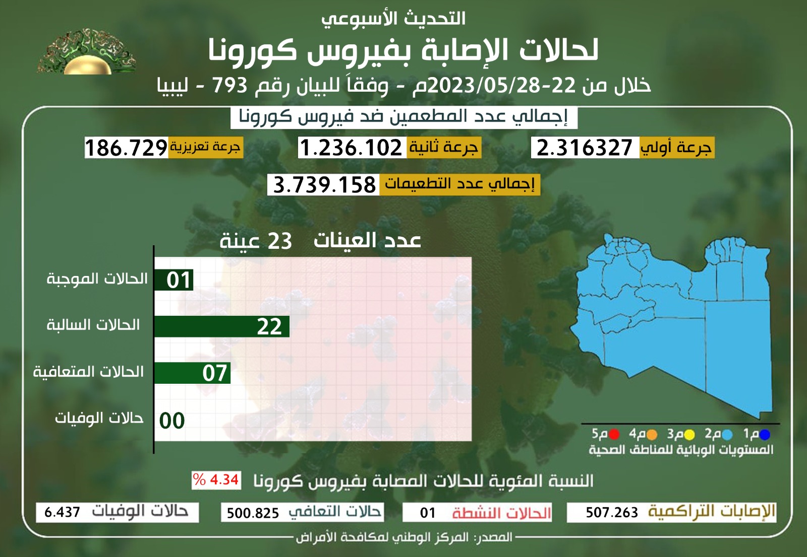 مكافحة الأمراض: حالة إصابة واحدة بفيروس كورونا خلال أسبوع