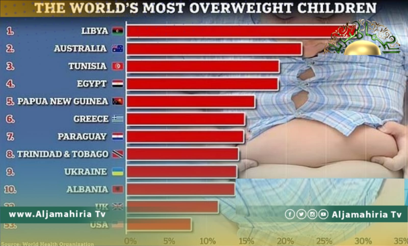 الصحة العالمية: ليبيا تصدرت قائمة العشرة الأوائل في الوزن الزائد لدى أطفالها