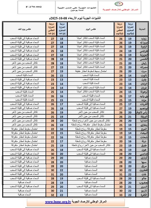 الأرصاد الليبية: استقرار نسبي في الطقس وأمطار متفرقة شرق البلاد